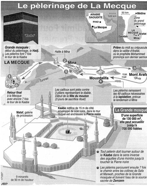 Le Pèlerinage à la Mecque : Les Conditions et Les différents Types de Hajj Le Pèlerinage à la Mecque : Les Conditions et Les différents Types de Hajj
