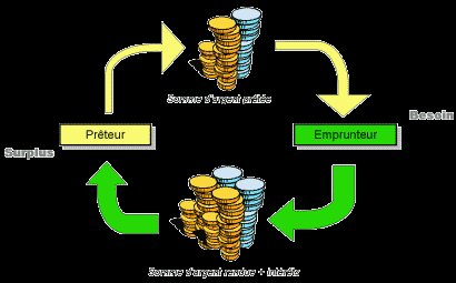 Banque - Finance : Introduction au système bancaire islamique : Qu'est-ce que l'usure?, La critique de l'usure dans l'histoire, La position de l'Islam face à l'intérêt, Principes de base du système bancaire islamique Banque - Finance : Introduction au système bancaire islamique : Qu'est-ce que l'usure?, La critique de l'usure dans l'histoire, La position de l'Islam face à l'intérêt, Principes de base du système bancaire islamique