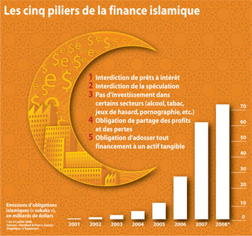 Banque - Finance  : Introduction au système bancaire islamique : Qu'est-ce que l'usure?, La critique de l'usure dans l'histoire,  La position de l'Islam face à l'intérêt, Principes de base du système bancaire islamique