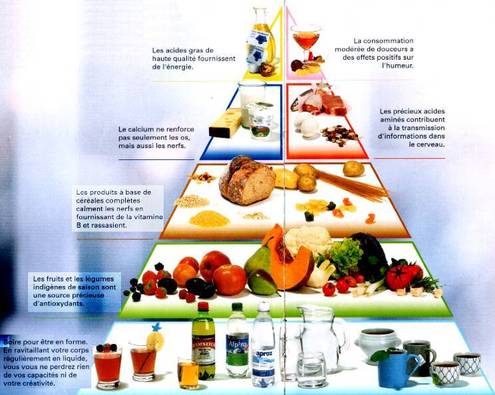 L' Équilibre Alimentaire dans l' Islam