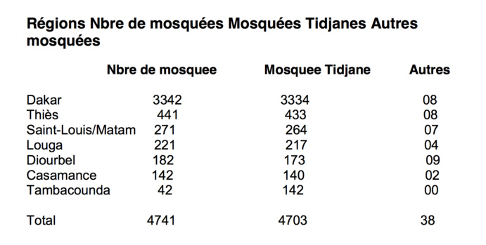 L’école de Seydil Hadj Malick: Liste non exhaustive et lieux d'implantation de ses Muqadams ; des Séminaristes de Ndiarndé "La Formation des Formateurs" L’école de Seydil Hadj Malick: Liste non exhaustive et lieux d'implantation de ses Muqadams ; des Séminaristes de Ndiarndé "La Formation des Formateurs"