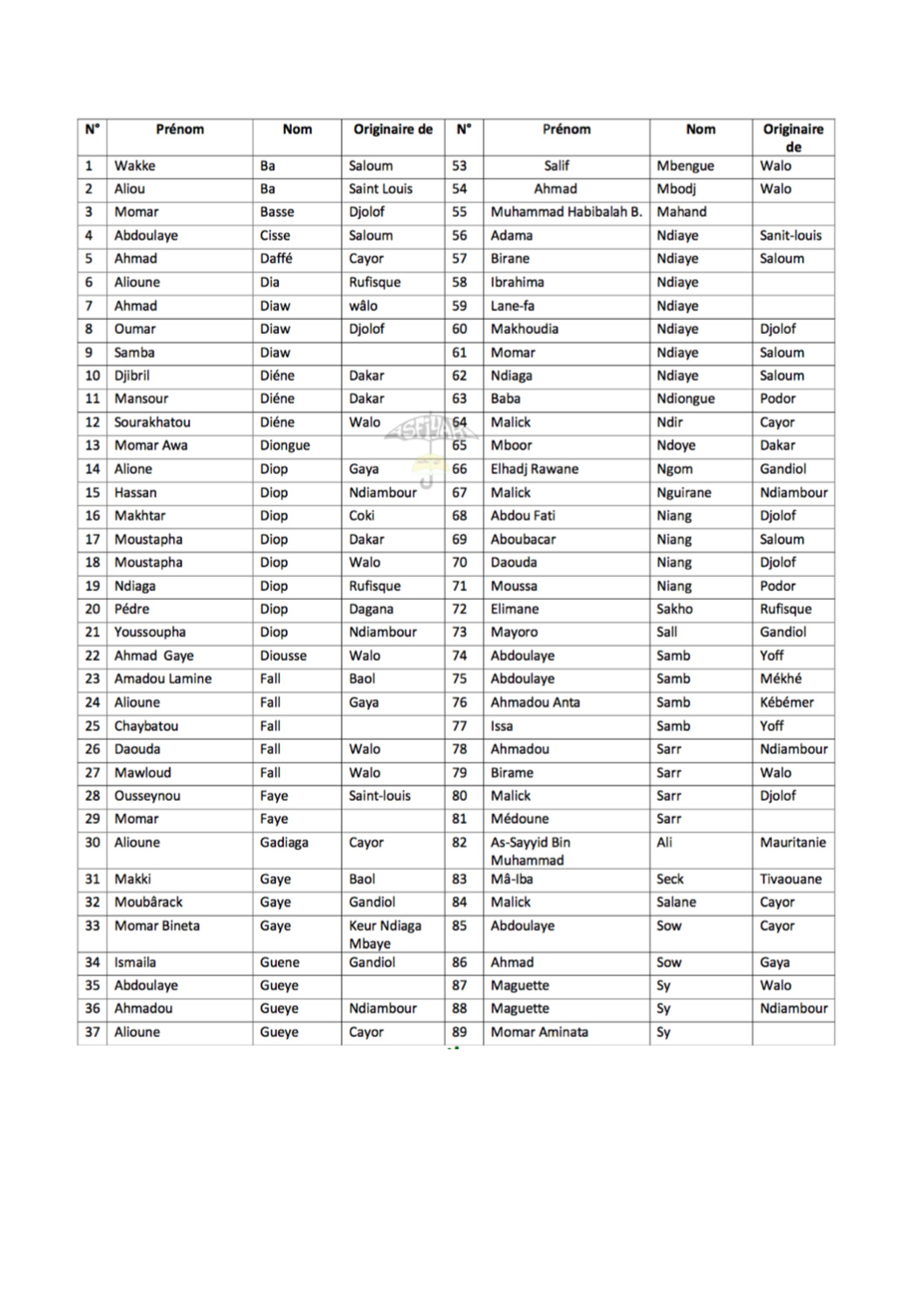 L’école de Seydil Hadj Malick: Liste non exhaustive et lieux d'implantation de ses Muqadams ; des Séminaristes de Ndiarndé "La Formation des Formateurs" L’école de Seydil Hadj Malick: Liste non exhaustive et lieux d'implantation de ses Muqadams ; des Séminaristes de Ndiarndé "La Formation des Formateurs"