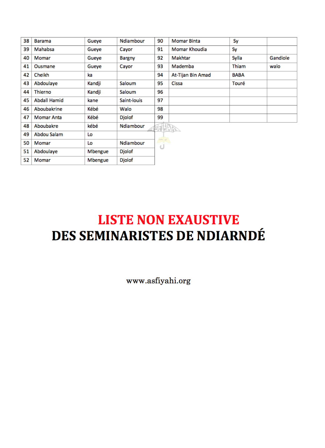 L’école de Seydil Hadj Malick: Liste non exhaustive et lieux d'implantation de ses Muqadams ; des Séminaristes de Ndiarndé "La Formation des Formateurs" L’école de Seydil Hadj Malick: Liste non exhaustive et lieux d'implantation de ses Muqadams ; des Séminaristes de Ndiarndé "La Formation des Formateurs"